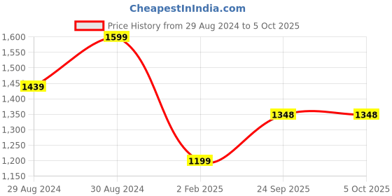 myntra.com Mitera Bandhani Printed Sequinned Saree mitera Price History Graph from 29 Aug 2024 to 5 Oct 2025