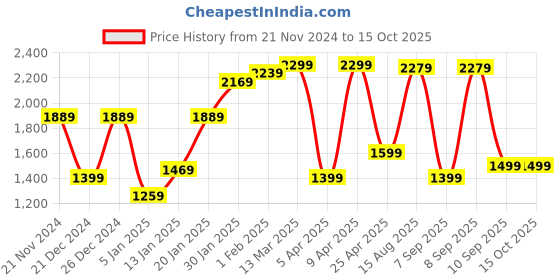 myntra.com Mitera Bandhani Printed Sequinned Silk Blend Bandhani Saree mitera Price History Graph from 21 Nov 2024 to 14 Oct 2025