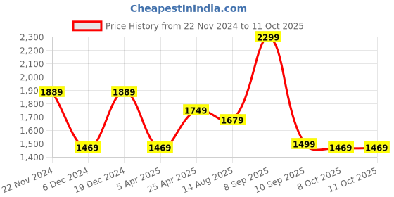 myntra.com Mitera Bandhani Printed Zardozi Saree mitera Price History Graph from 22 Nov 2024 to 11 Oct 2025
