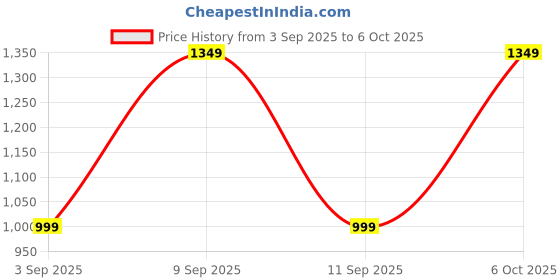 myntra.com Mitera Bandhani Printed Zari Bandhani Saree with Matching Blouse mitera Price History Graph from 3 Sep 2025 to 6 Oct 2025