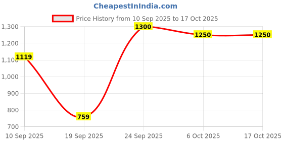 myntra.com Mitera Bandhani Printed Zari Border Saree mitera Price History Graph from 10 Sep 2025 to 15 Oct 2025