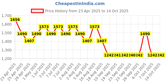 myntra.com Mitera Bandhani Printed Zari Pure Chiffon Bandhani Saree mitera Price History Graph from 23 Apr 2025 to 13 Oct 2025