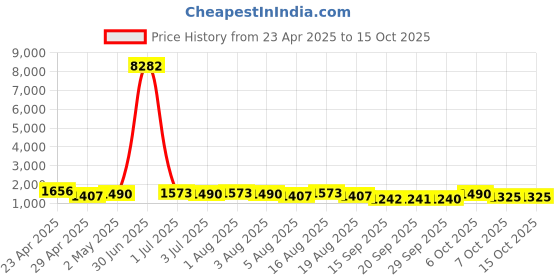 myntra.com Mitera Bandhani Printed Zari Pure Chiffon Bandhani Saree mitera Price History Graph from 23 Apr 2025 to 14 Oct 2025