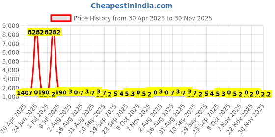 myntra.com Mitera Bandhani Printed Zari Pure Chiffon Bandhani Saree mitera Price History Graph from 30 Apr 2025 to 30 Nov 2025