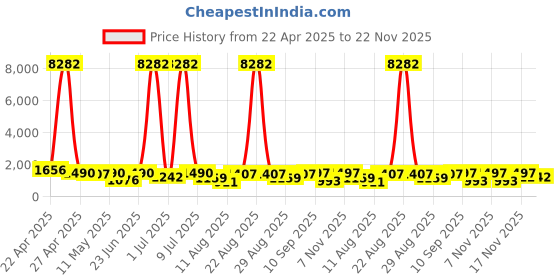 myntra.com Mitera Bandhani Printed Zari Pure Chiffon Saree mitera Price History Graph from 22 Apr 2025 to 22 Nov 2025