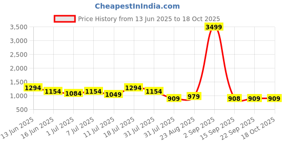 myntra.com Mitera Bandhani Printed Zari Pure Chiffon Saree mitera Price History Graph from 13 Jun 2025 to 18 Oct 2025