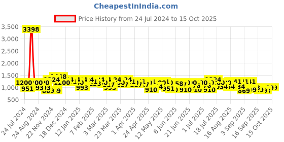 myntra.com Mitera Bandhani Printed Zari Pure Georgette Saree mitera Price History Graph from 24 Jul 2024 to 15 Oct 2025