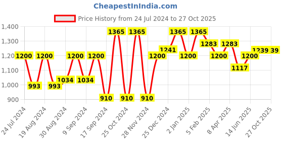 myntra.com Mitera Bandhani Printed Zari Pure Georgette Saree mitera Price History Graph from 24 Jul 2024 to 26 Oct 2025