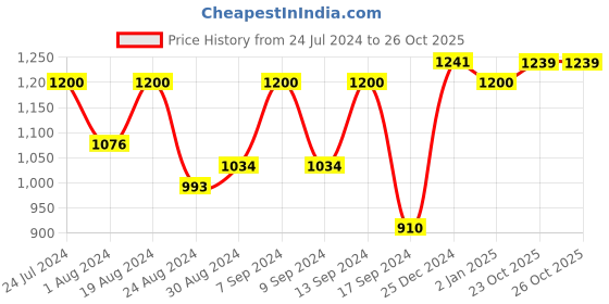 myntra.com Mitera Bandhani Printed Zari Pure Georgette Saree mitera Price History Graph from 24 Jul 2024 to 24 Oct 2025