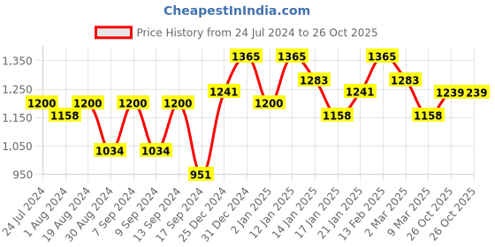 myntra.com Mitera Bandhani Printed Zari Pure Georgette Saree mitera Price History Graph from 24 Jul 2024 to 26 Oct 2025