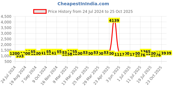 myntra.com Mitera Bandhani Printed Zari Pure Georgette Saree mitera Price History Graph from 24 Jul 2024 to 25 Oct 2025