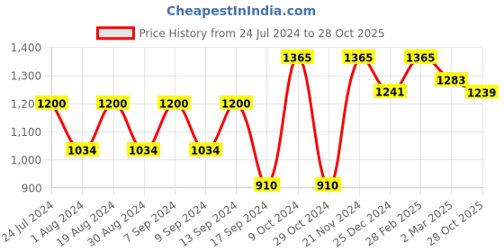 myntra.com Mitera Bandhani Printed Zari Pure Georgette Saree mitera Price History Graph from 24 Jul 2024 to 28 Oct 2025