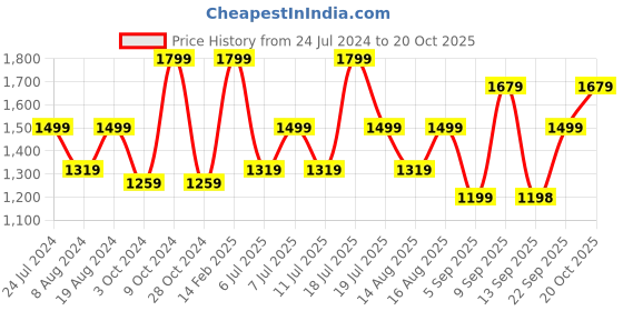 myntra.com Mitera Bandhani Printed Zari Pure Silk Saree mitera Price History Graph from 24 Jul 2024 to 20 Oct 2025