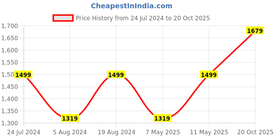 myntra.com Mitera Bandhani Printed Zari Pure Silk Saree mitera Price History Graph from 24 Jul 2024 to 20 Oct 2025