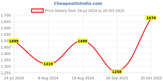 myntra.com Mitera Bandhani Printed Zari Pure Silk Saree mitera Price History Graph from 24 Jul 2024 to 20 Oct 2025
