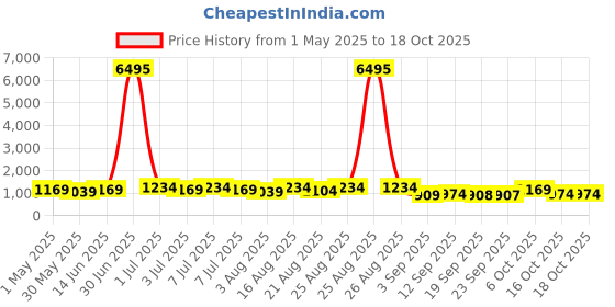 myntra.com Mitera Bandhani PrintedZari Pure Cotton Bandhani Saree mitera Price History Graph from 1 May 2025 to 18 Oct 2025