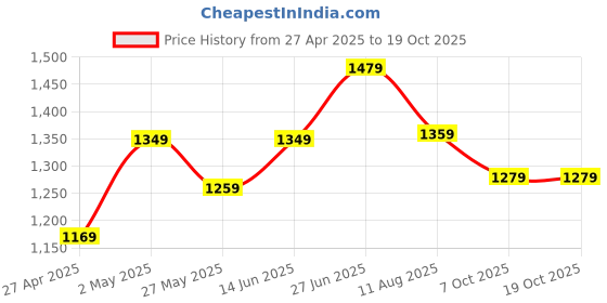 myntra.com Mitera Bandhani PrintedZari Saree With Unstitched Blouse Piece mitera Price History Graph from 27 Apr 2025 to 18 Oct 2025