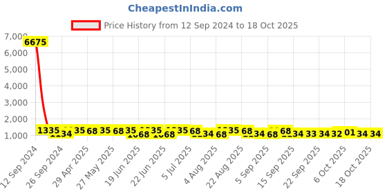 myntra.com Mitera Bandhani Pure Chiffon Bandhani Saree mitera Price History Graph from 12 Sep 2024 to 17 Oct 2025