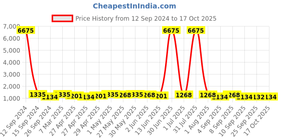 myntra.com Mitera Bandhani Pure Chiffon Bandhani Saree mitera Price History Graph from 12 Sep 2024 to 17 Oct 2025
