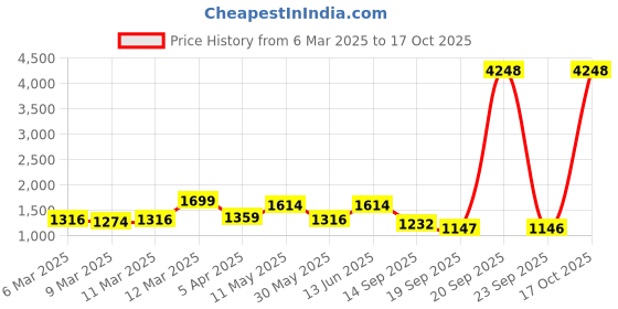 myntra.com Mitera Bandhani Pure Chiffon Bandhani Saree mitera Price History Graph from 6 Mar 2025 to 17 Oct 2025