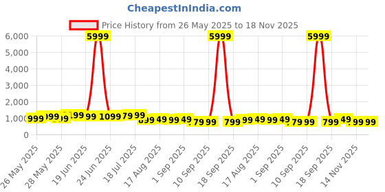 myntra.com Mitera Bandhani Pure Chiffon Bandhani Saree mitera Price History Graph from 26 May 2025 to 18 Nov 2025