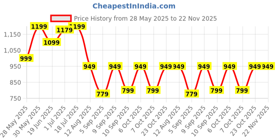 myntra.com Mitera Bandhani Pure Chiffon Bandhani Saree mitera Price History Graph from 28 May 2025 to 22 Nov 2025