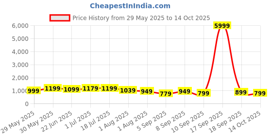 myntra.com Mitera Bandhani Pure Chiffon Bandhani Saree mitera Price History Graph from 29 May 2025 to 14 Oct 2025