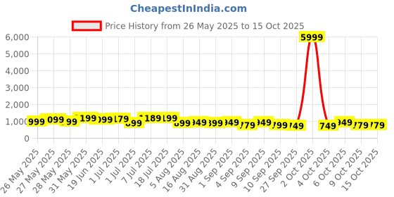 myntra.com Mitera Bandhani Pure Chiffon Bandhani Saree mitera Price History Graph from 26 May 2025 to 14 Oct 2025