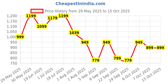 myntra.com Mitera Bandhani Pure Chiffon Bandhani Saree mitera Price History Graph from 29 May 2025 to 7 Oct 2025