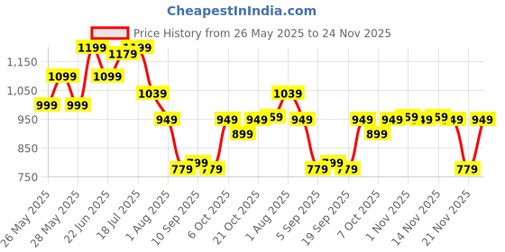 myntra.com Mitera Bandhani Pure Chiffon Bandhani Saree mitera Price History Graph from 26 May 2025 to 24 Nov 2025