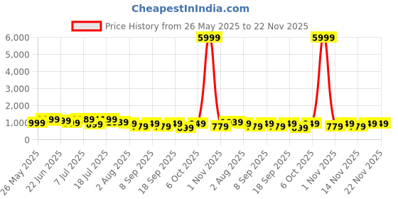 myntra.com Mitera Bandhani Pure Chiffon Bandhani Saree mitera Price History Graph from 26 May 2025 to 22 Nov 2025