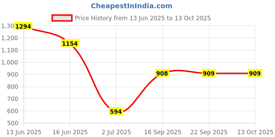 myntra.com Mitera Bandhani Pure Chiffon Bandhani Saree mitera Price History Graph from 13 Jun 2025 to 13 Oct 2025