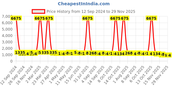 myntra.com Mitera Bandhani Pure Georgette Bandhani Saree mitera Price History Graph from 12 Sep 2024 to 26 Nov 2025