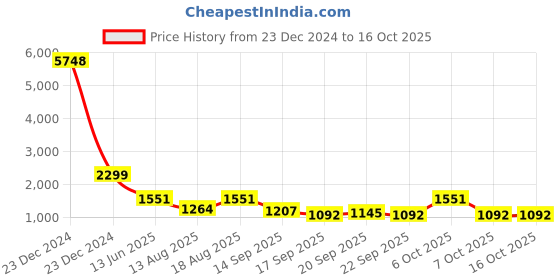 myntra.com Mitera Bandhani Pure Georgette Bandhani Saree mitera Price History Graph from 23 Dec 2024 to 4 Oct 2025