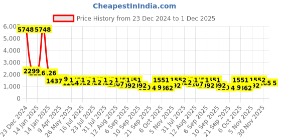 myntra.com Mitera Bandhani Pure Georgette Bandhani Saree mitera Price History Graph from 23 Dec 2024 to 30 Nov 2025