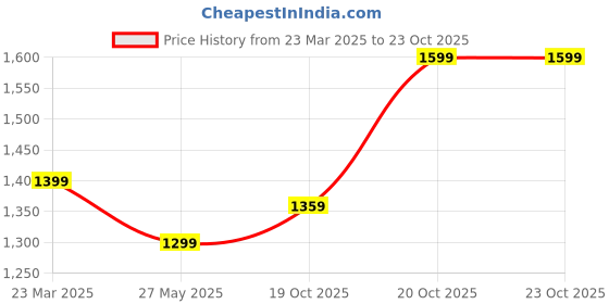 myntra.com Mitera Bandhani Pure Georgette Bandhani Saree mitera Price History Graph from 23 Mar 2025 to 20 Oct 2025