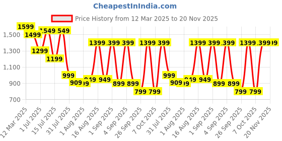 myntra.com Mitera Bandhani Ready to Wear Bagru Saree mitera Price History Graph from 12 Mar 2025 to 19 Nov 2025