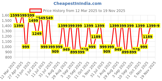 myntra.com Mitera Bandhani Ready to Wear Bagru Saree mitera Price History Graph from 12 Mar 2025 to 19 Nov 2025