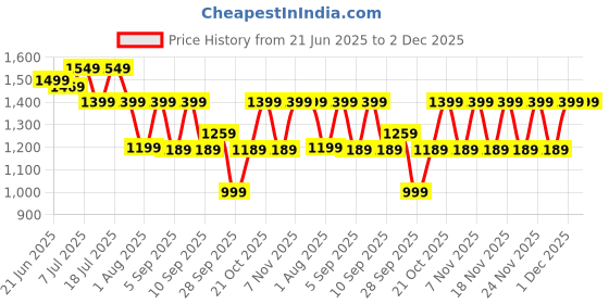 myntra.com Mitera Bandhani Ready to Wear Bagru Saree mitera Price History Graph from 21 Jun 2025 to 1 Dec 2025
