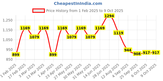 myntra.com Mitera Bandhani Saree mitera Price History Graph from 1 Feb 2025 to 9 Oct 2025