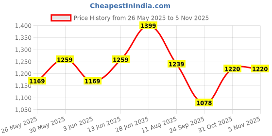 myntra.com Mitera Bandhani Saree mitera Price History Graph from 26 May 2025 to 3 Nov 2025