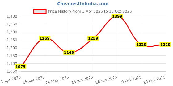 myntra.com Mitera Bandhani Saree With Unstitched Blouse Piece mitera Price History Graph from 3 Apr 2025 to 9 Oct 2025