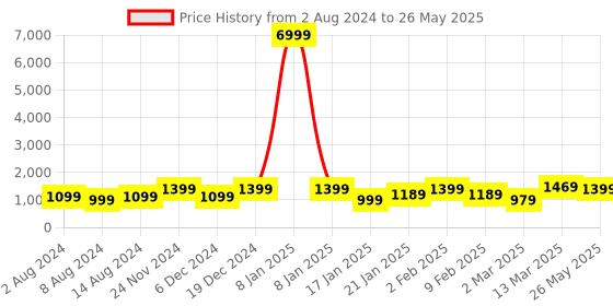 myntra.com Mitera Bandhani Satin Block Print Saree mitera Price History Graph from 2 Aug 2024 to 26 May 2025