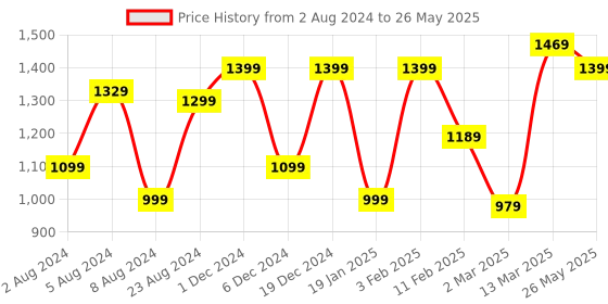 myntra.com Mitera Bandhani Satin Block Print Saree mitera Price History Graph from 2 Aug 2024 to 26 May 2025