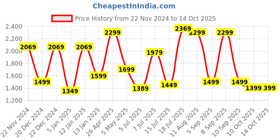 myntra.com Mitera Bandhani Sequinned Bandhani Saree mitera Price History Graph from 22 Nov 2024 to 14 Oct 2025
