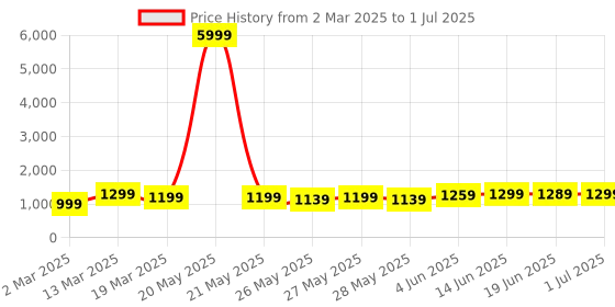 myntra.com Mitera Bandhani Sequinned Poly Georgette Bandhani Saree mitera Price History Graph from 2 Mar 2025 to 1 Jul 2025
