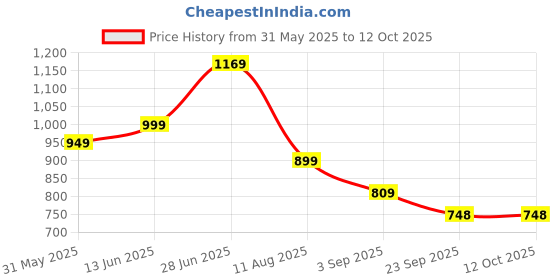 myntra.com Mitera Bandhani Sequinned Poly Georgette Bandhani Saree mitera Price History Graph from 31 May 2025 to 11 Oct 2025