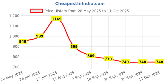 myntra.com Mitera Bandhani Sequinned Poly Georgette Bandhani Saree mitera Price History Graph from 28 May 2025 to 11 Oct 2025