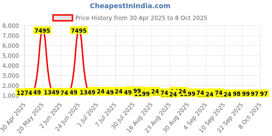 myntra.com Mitera Bandhani Sequinned Pure Georgette Bandhani Saree mitera Price History Graph from 30 Apr 2025 to 4 Oct 2025