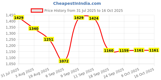 myntra.com Mitera Bandhani Sequinned Pure Georgette Bandhani Saree mitera Price History Graph from 31 Jul 2025 to 15 Oct 2025